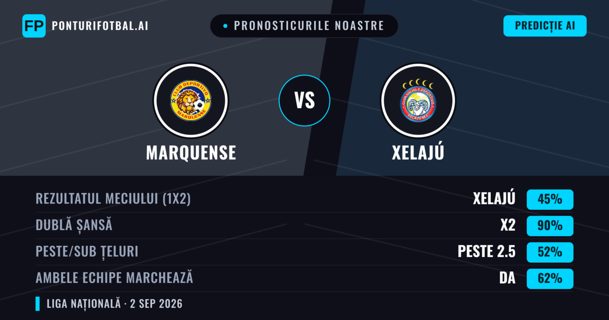 Pronosticurile noastre: Marquense vs Xelajú — Remiză (45%); Peste 2.5; Ambele echipe: Da
