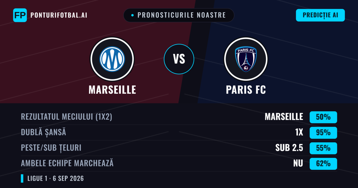 Pronosticurile noastre: Marseille vs Paris FC — Marseille — Câștigă (55%); Peste 2.5; Ambele echipe: Da