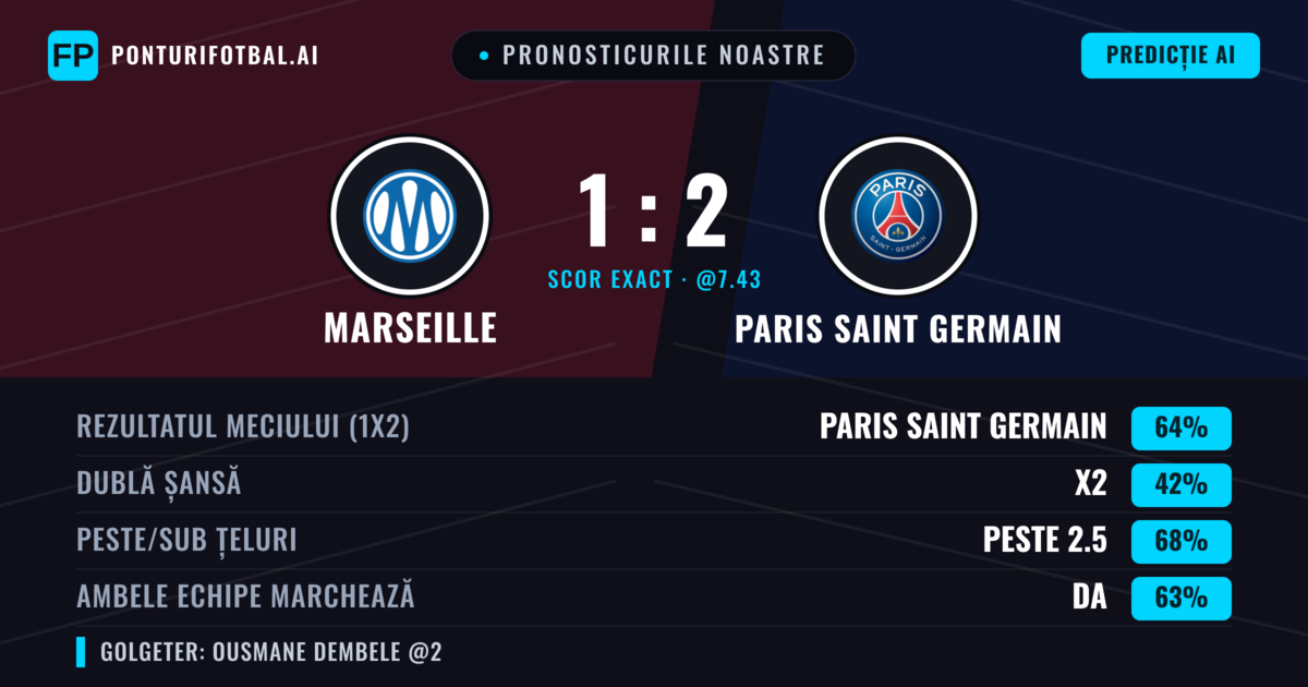 Pronosticurile noastre: Marseille vs Paris Saint Germain — Paris Saint Germain — Câștigă (67%); Peste 2.5; Ambele echipe: Da