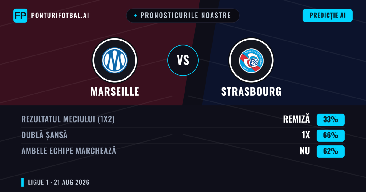 Pronosticurile noastre: Marseille vs Strasbourg — Marseille — Câștigă (56%); Peste 2.5; Ambele echipe: Da