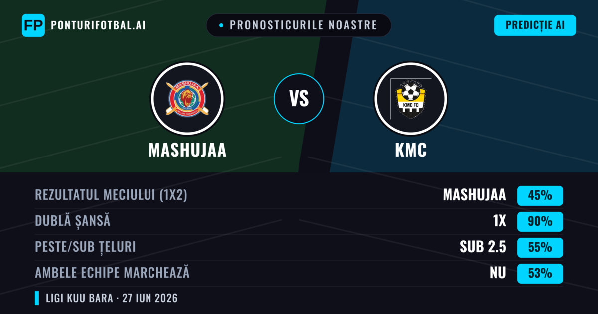 Pronosticurile noastre: Mashujaa vs KMC — Mashujaa — Câștigă (77%); Peste 2.5; Ambele echipe: Nu
