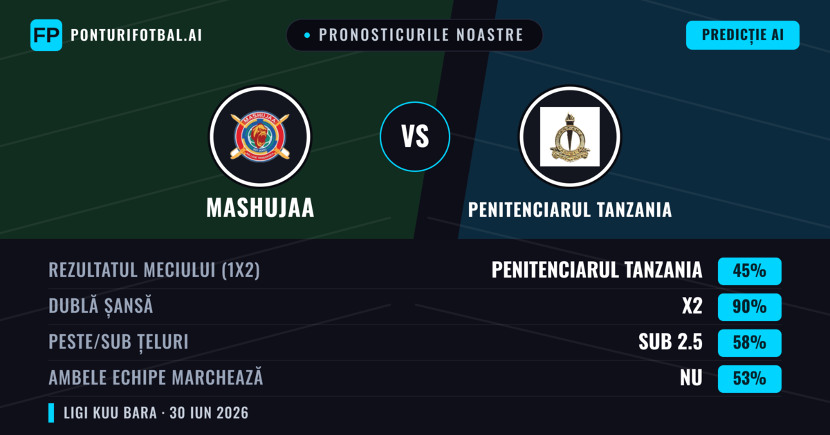 Pronosticurile noastre: Mashujaa vs Penitenciarul Tanzania — Remiză (45%); Sub 2.5; Ambele echipe: Nu