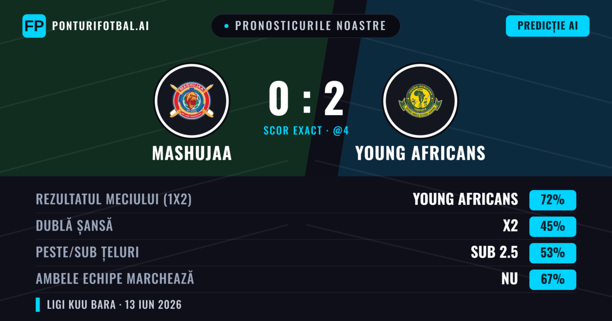 Pronosticurile noastre: Mashujaa vs Young Africans — Young Africans — Câștigă (72%); Sub 2.5; Ambele echipe: Nu