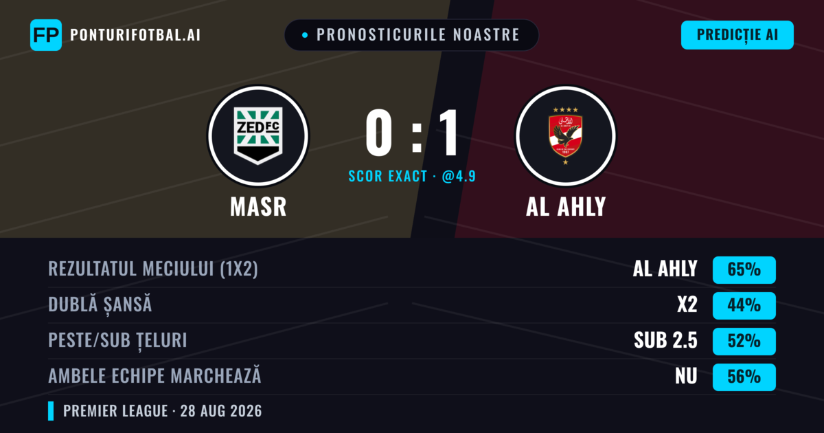 Pronosticurile noastre: Masr vs Al Ahly — Al Ahly — Câștigă (65%); Sub 2.5; Ambele echipe: Nu