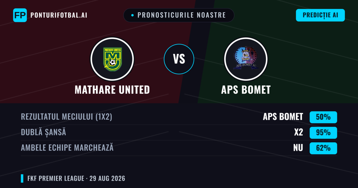 Pronosticurile noastre: Mathare United vs APS Bomet — APS Bomet — Câștigă (34%); Sub 2.5; Ambele echipe: Nu