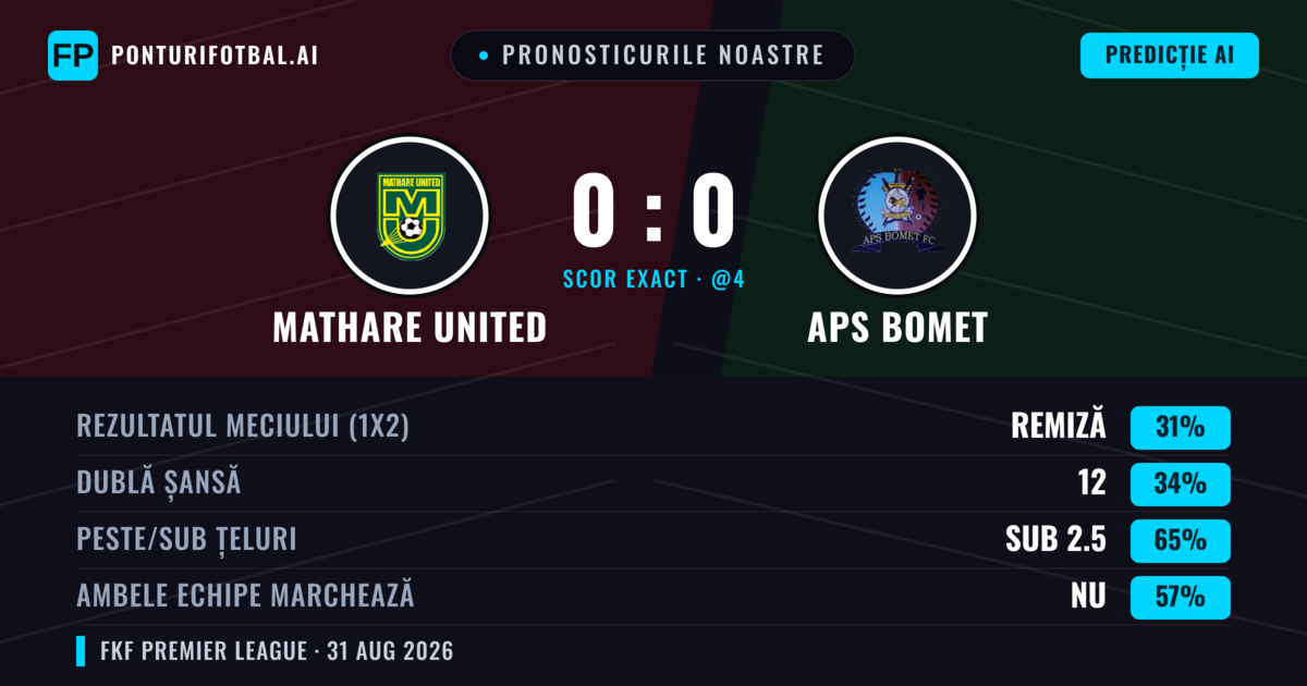 Pronosticurile noastre: Mathare United vs APS Bomet — Mathare United — Câștigă (34%); Sub 2.5; Ambele echipe: Nu