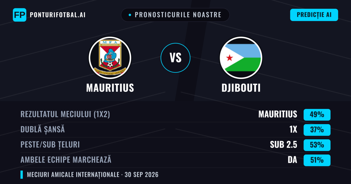 Pronosticurile noastre: Mauritius vs Djibouti — Mauritius — Câștigă (49%); Sub 2.5; Ambele echipe: Da