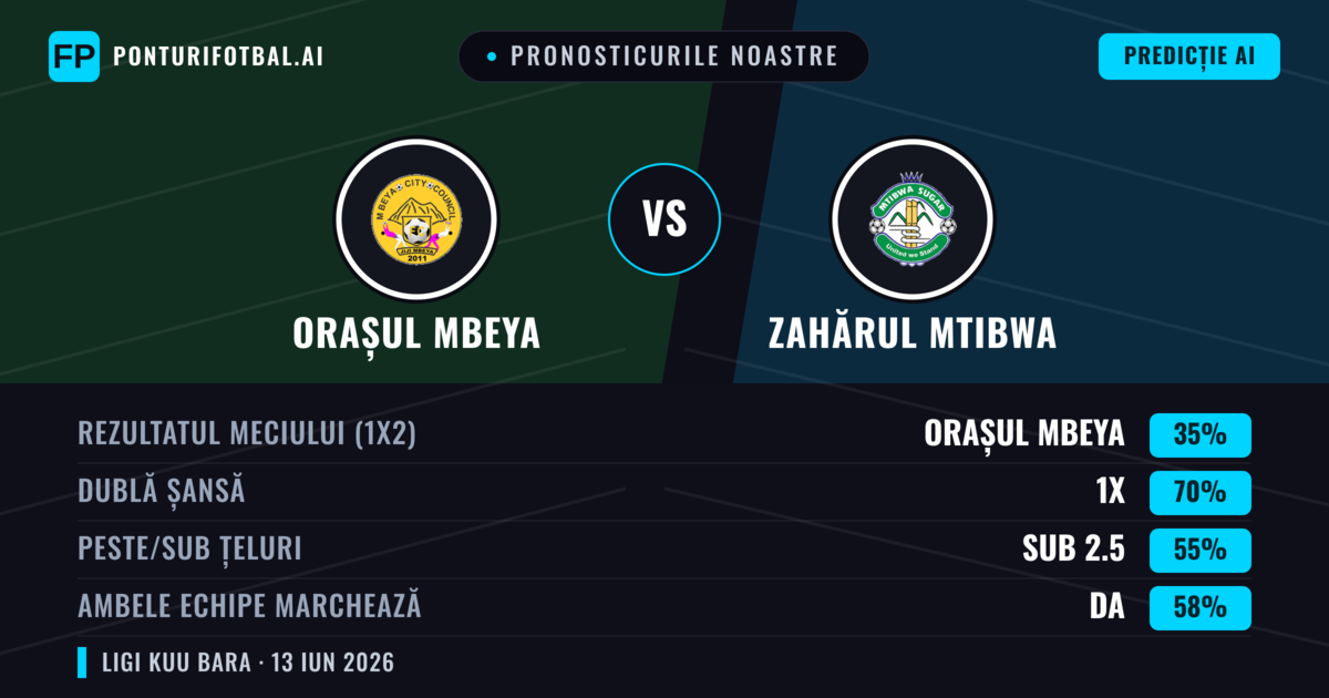 Pronosticurile noastre: Orașul Mbeya vs Zahărul Mtibwa — Remiză (35%); Sub 2.5; Ambele echipe: Da