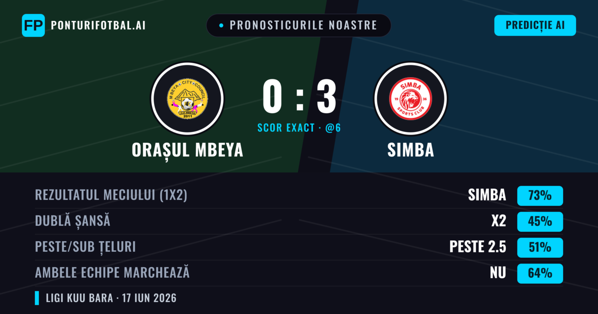 Pronosticurile noastre: Orașul Mbeya vs Simba — Simba — Câștigă (73%); Peste 2.5; Ambele echipe: Nu