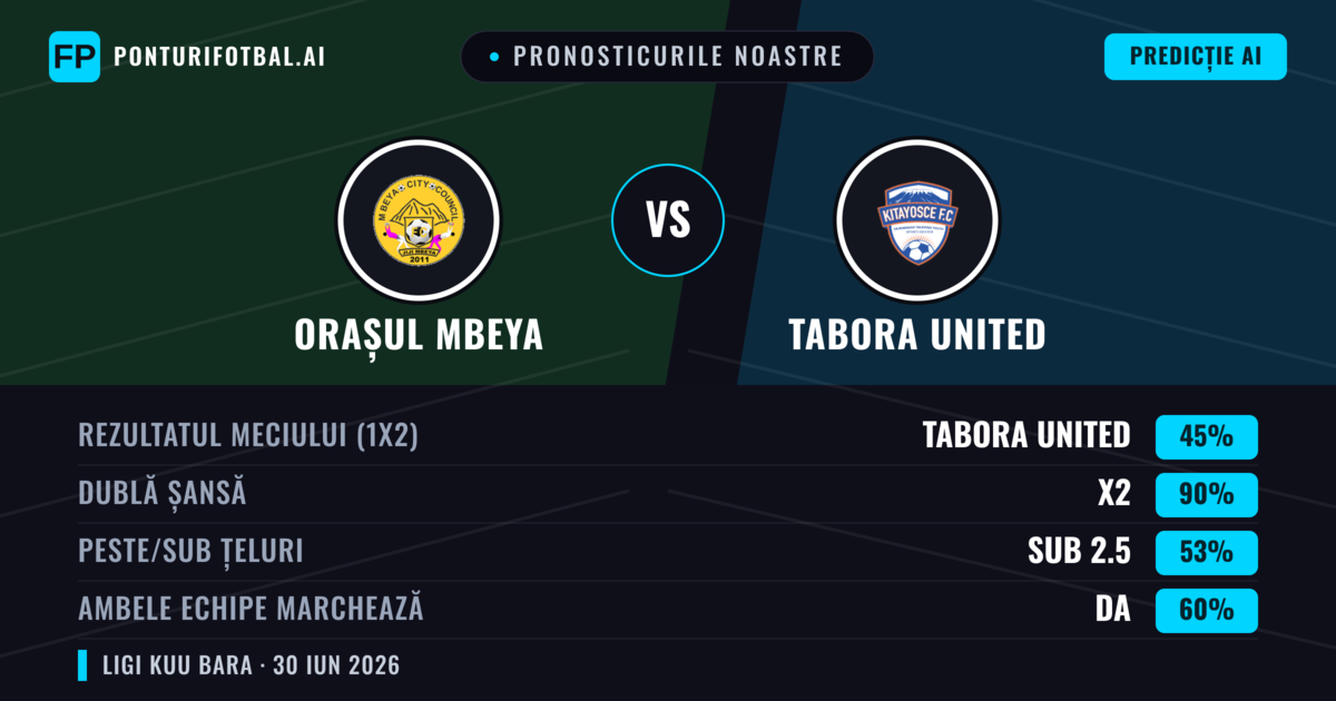 Pronosticurile noastre: Orașul Mbeya vs Tabora United — Remiză (45%); Sub 2.5; Ambele echipe: Da