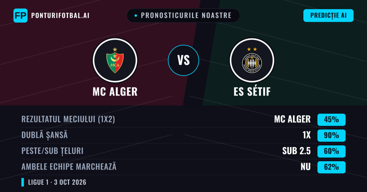 Pronosticurile noastre: MC Alger vs ES Sétif — Remiză (45%); Sub 2.5; Ambele echipe: Nu