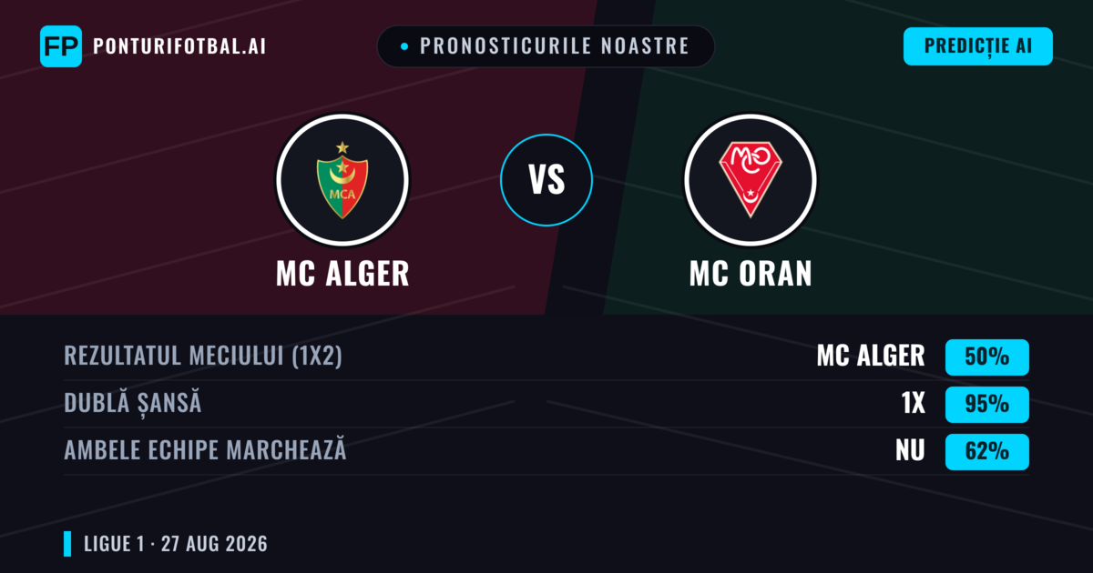 Pronosticurile noastre: MC Alger vs MC Oran — MC Alger — Câștigă (62%); Sub 2.5; Ambele echipe: Nu