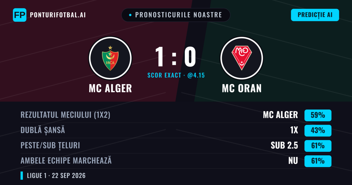 Pronosticurile noastre: MC Alger vs MC Oran — MC Alger — Câștigă (59%); Sub 2.5; Ambele echipe: Nu