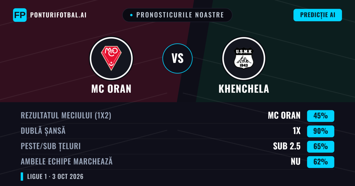 Pronosticurile noastre: MC Oran vs Khenchela — Remiză (45%); Sub 2.5; Ambele echipe: Nu