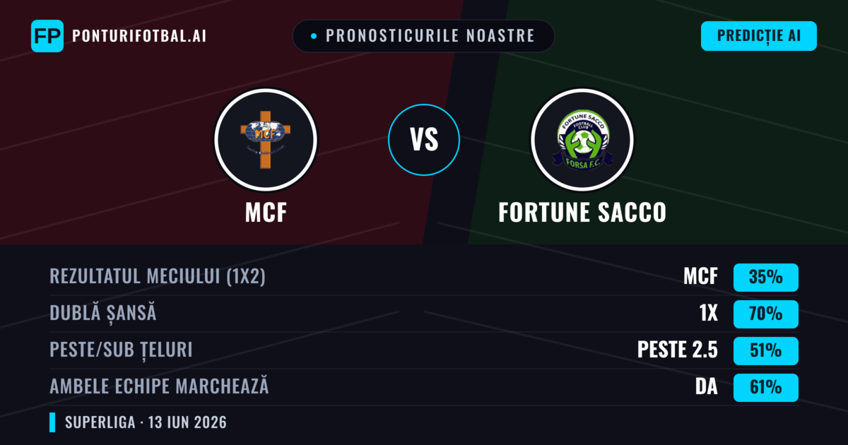 Pronosticurile noastre: MCF vs Fortune Sacco — Remiză (35%); Peste 2.5; Ambele echipe: Da