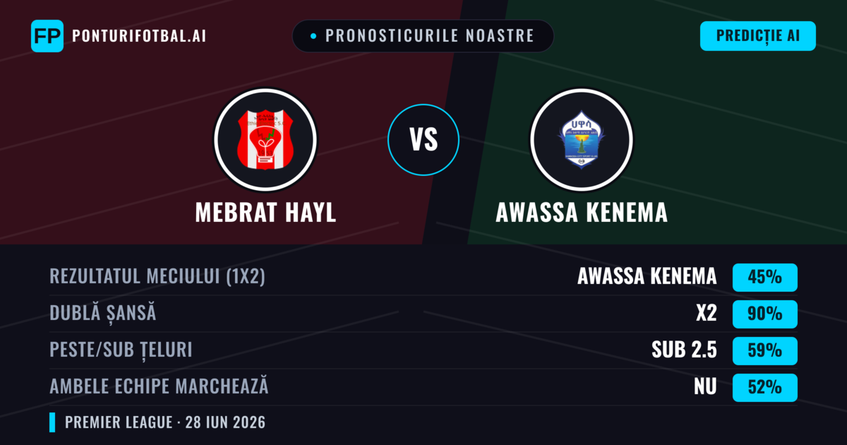 Pronosticurile noastre: Mebrat Hayl vs Awassa Kenema — Awassa Kenema — Câștigă (36%); Sub 2.5; Ambele echipe: Nu