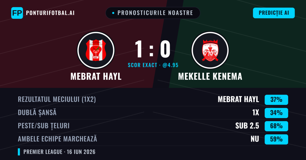Pronosticurile noastre: Mebrat Hayl vs Mekelle Kenema — Mebrat Hayl — Câștigă (37%); Sub 2.5; Ambele echipe: Nu