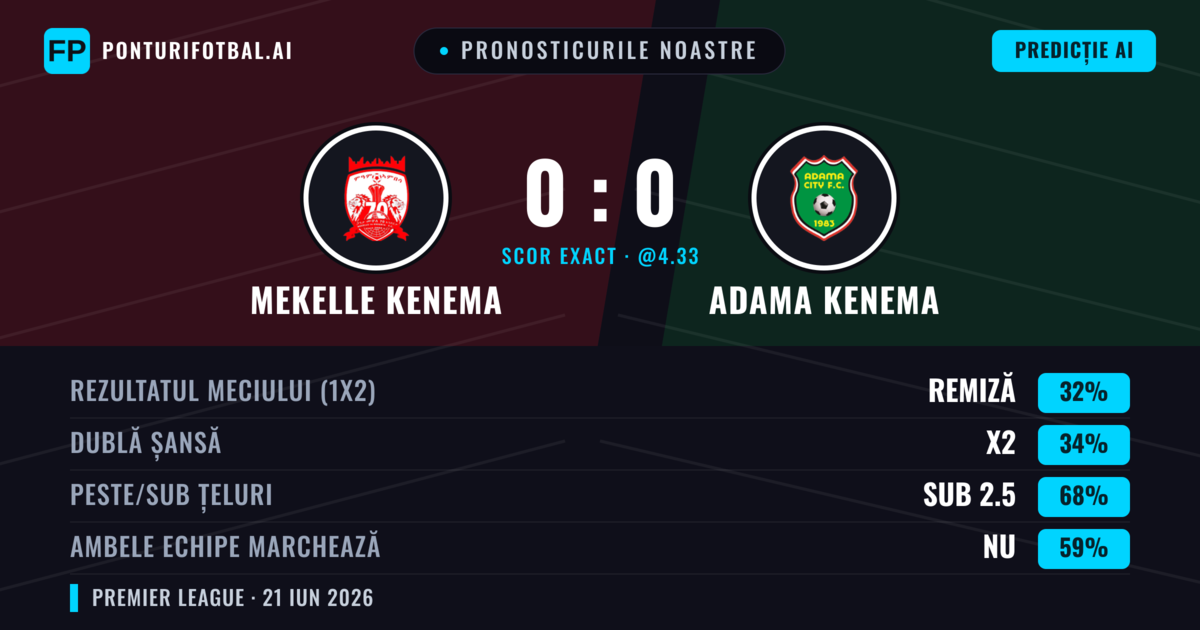 Pronosticurile noastre: Mekelle Kenema vs Adama Kenema — Adama Kenema — Câștigă (34%); Sub 2.5; Ambele echipe: Nu