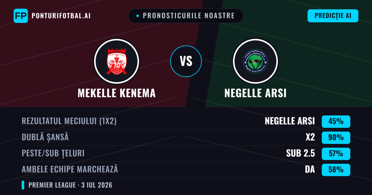 Pronosticurile noastre: Mekelle Kenema vs Negelle Arsi — Remiză (45%); Sub 2.5; Ambele echipe: Da