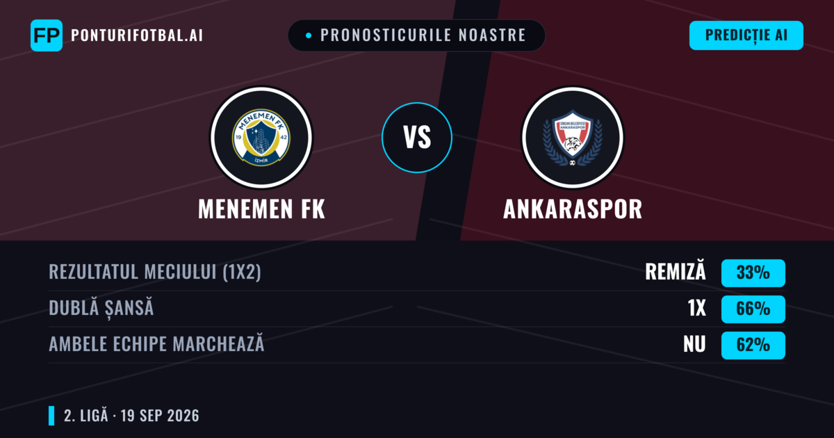 Pronosticurile noastre: Menemen FK vs Ankaraspor — Ankaraspor — Câștigă (65%); Peste 2.5; Ambele echipe: Da