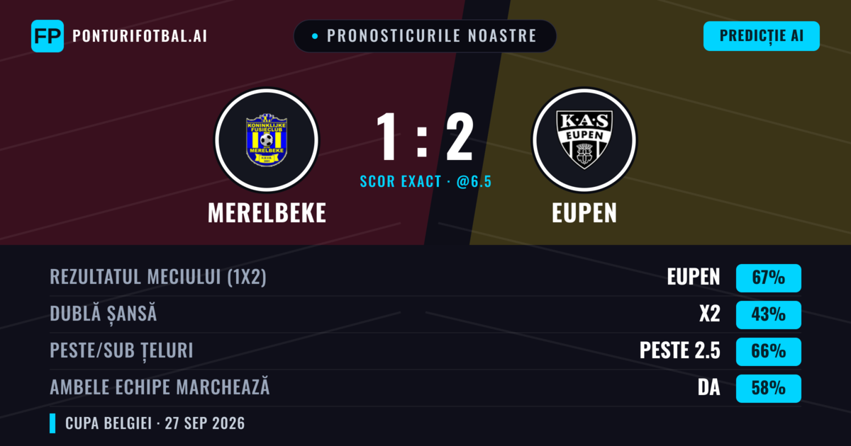 Pronosticurile noastre: Merelbeke vs Eupen — Eupen — Câștigă (67%); Peste 2.5; Ambele echipe: Da