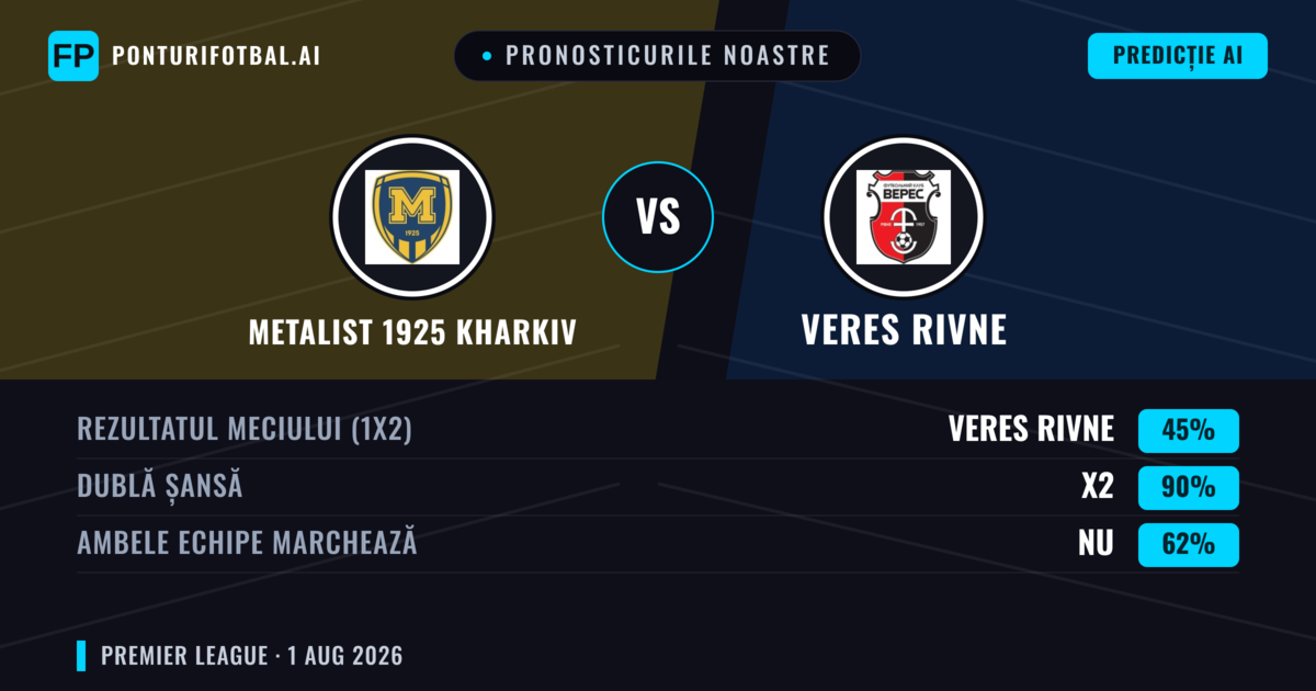 Pronosticurile noastre: FC Kharkiv vs Veres Rivne — Remiză (45%); Ambele echipe: Nu