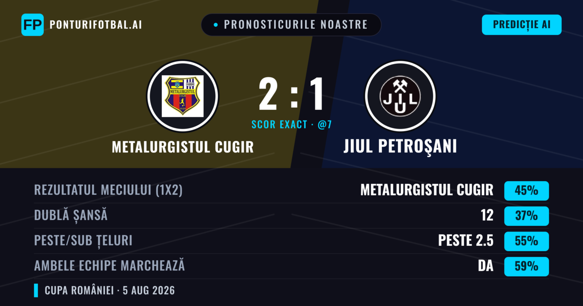 Pronosticurile noastre: Metalurgistul Cugir vs Jiul Petroşani — Metalurgistul Cugir — Câștigă (43%); Peste 2.5; Ambele echipe: Da
