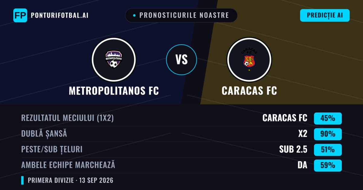Pronosticurile noastre: Metropolitanos FC vs Caracas FC — Remiză (45%); Sub 2.5; Ambele echipe: Da