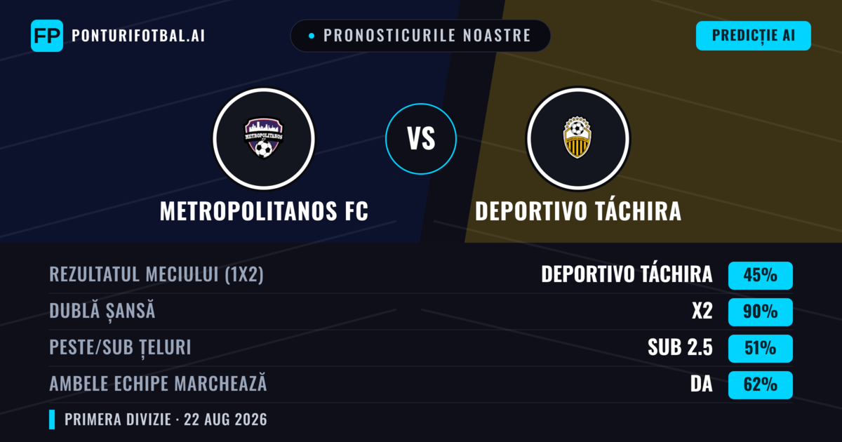 Pronosticurile noastre: Metropolitanos FC vs Deportivo Táchira — Remiză (45%); Sub 2.5; Ambele echipe: Da