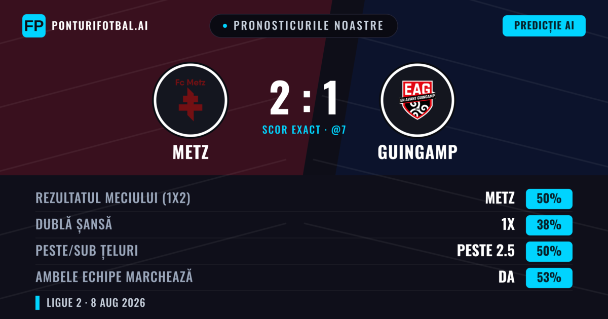Pronosticurile noastre: Metz vs Guingamp — Metz — Câștigă (47%); Sub 2.5; Ambele echipe: Da