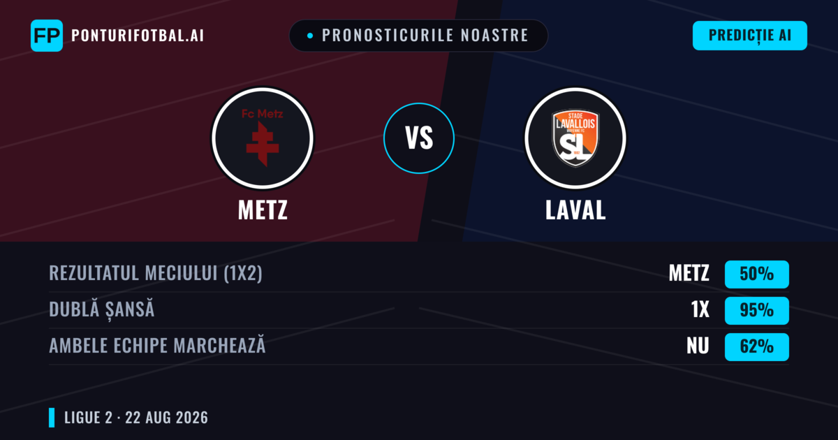 Pronosticurile noastre: Metz vs Laval — Metz — Câștigă (54%); Sub 2.5; Ambele echipe: Da