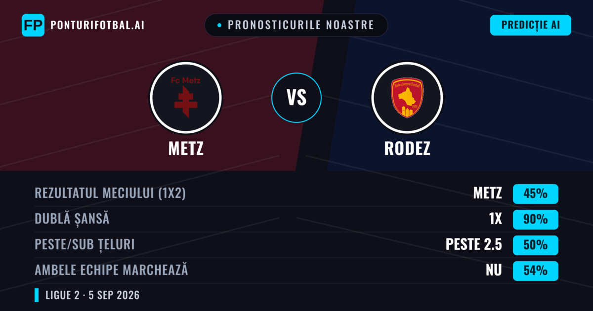 Pronosticurile noastre: Metz vs Rodez — Metz — Câștigă (47%); Peste 2.5; Ambele echipe: Da