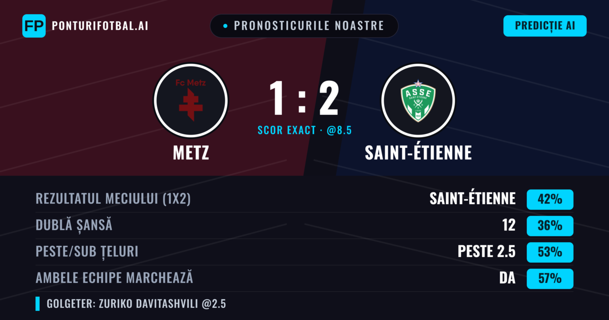 Pronosticurile noastre: Metz vs Saint-Étienne — Saint-Étienne — Câștigă (49%); Peste 2.5; Ambele echipe: Da