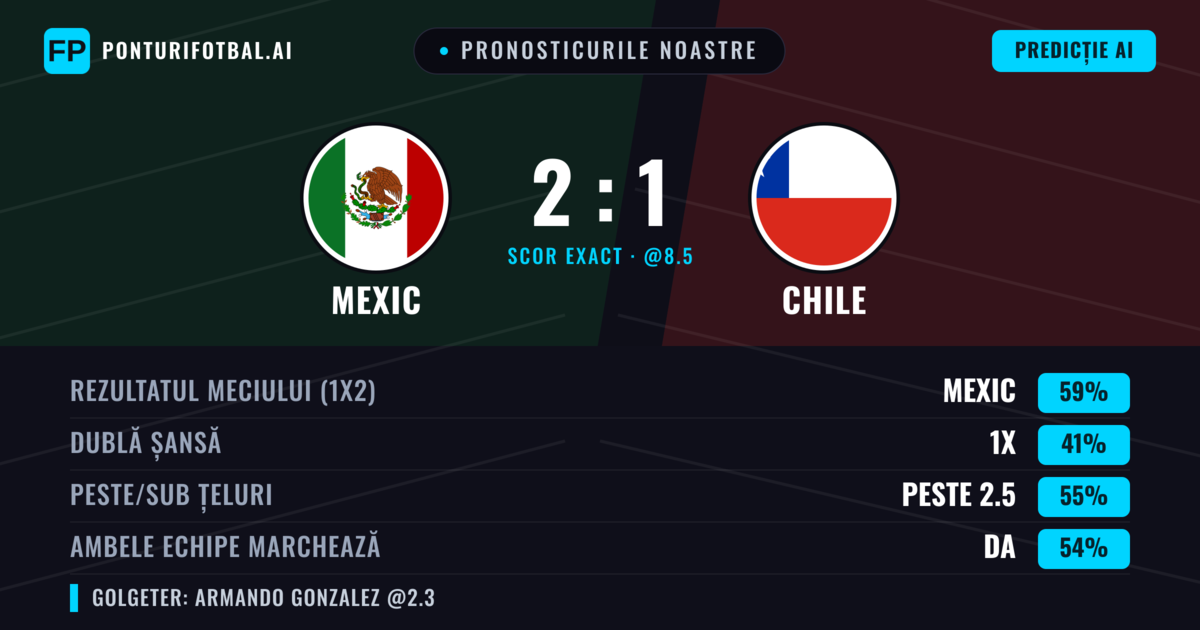 Pronosticurile noastre: Mexic vs Chile — Mexic — Câștigă (59%); Peste 2.5; Ambele echipe: Da