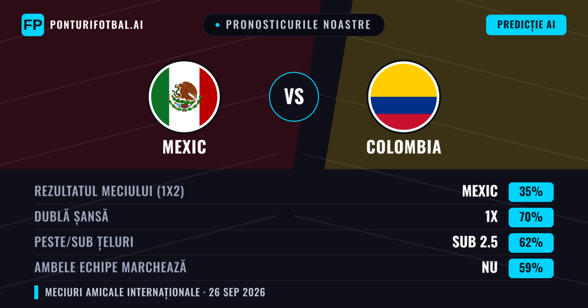 Pronosticurile noastre: Mexic vs Colombia — Remiză (35%); Sub 2.5; Ambele echipe: Nu