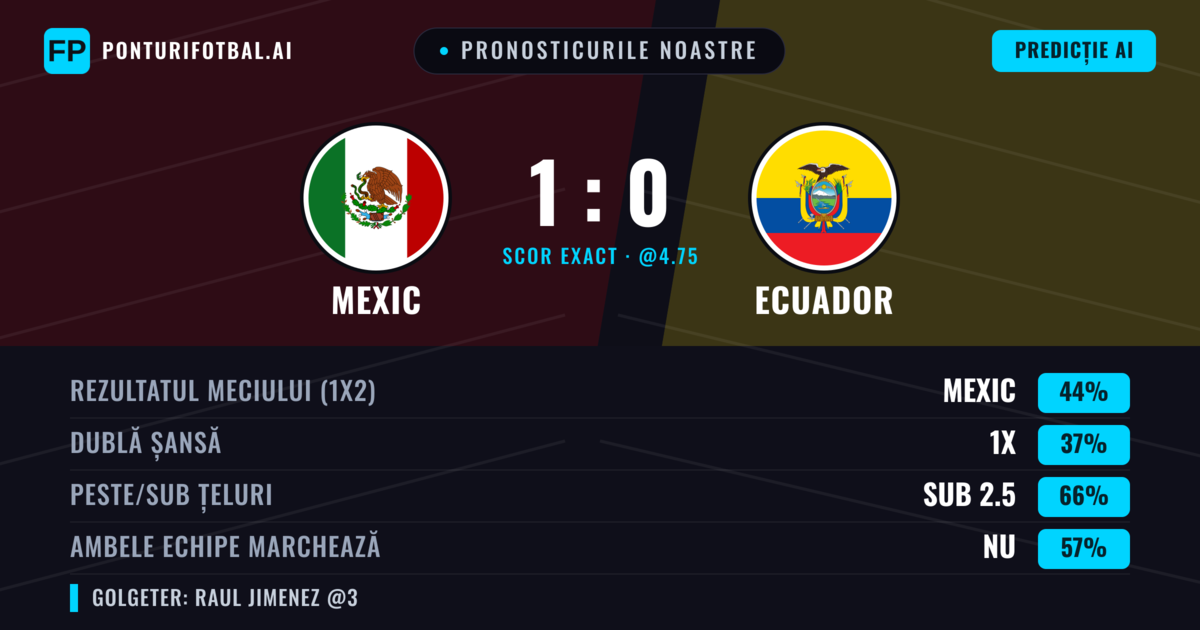 Pronosticurile noastre: Mexic vs Ecuador — Mexic — Câștigă (43%); Sub 2.5; Ambele echipe: Nu