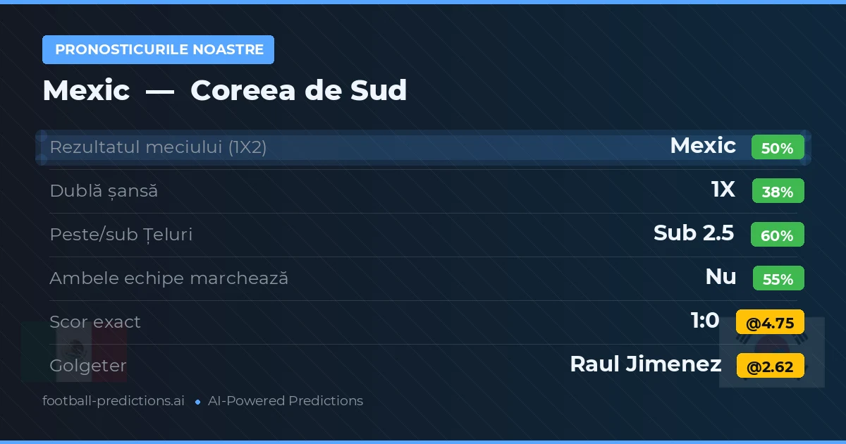 Pronosticurile noastre: Mexic vs Coreea de Sud — Mexic — Câștigă (46%); Sub 2.5; Ambele echipe: Nu