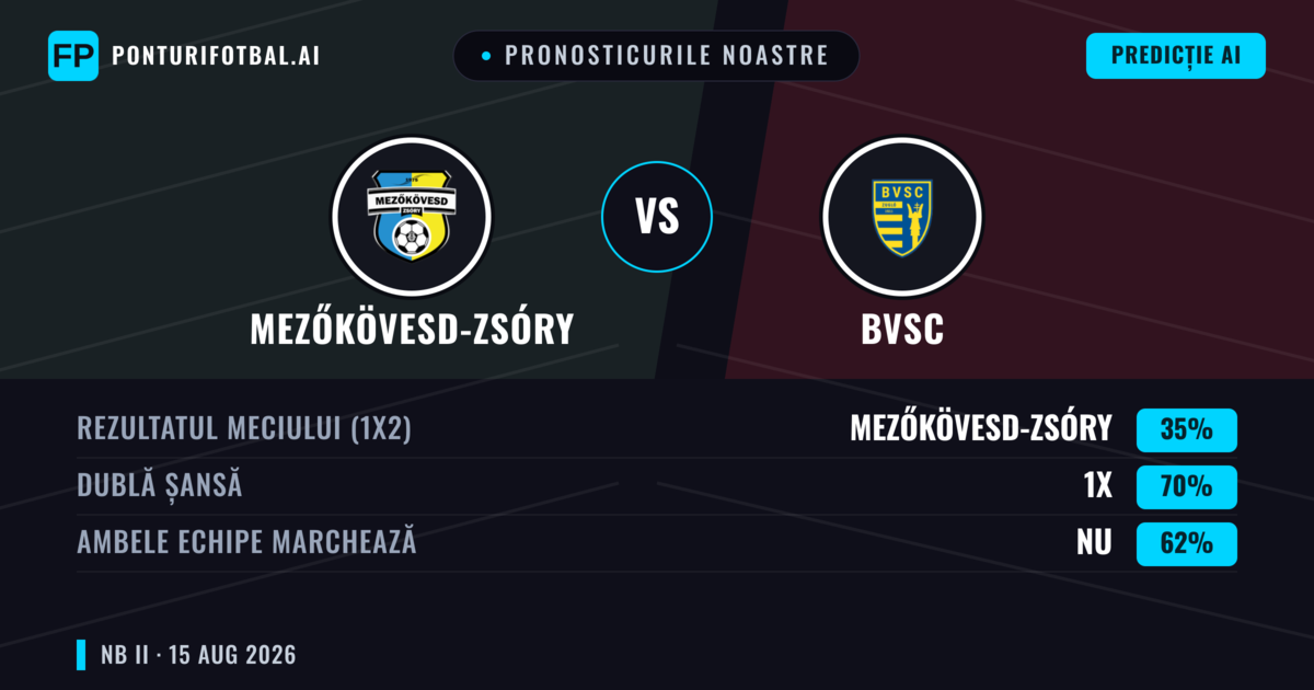 Pronosticurile noastre: Mezőkövesd-Zsóry vs BVSC — Mezőkövesd-Zsóry — Câștigă (43%); Sub 2.5; Ambele echipe: Nu