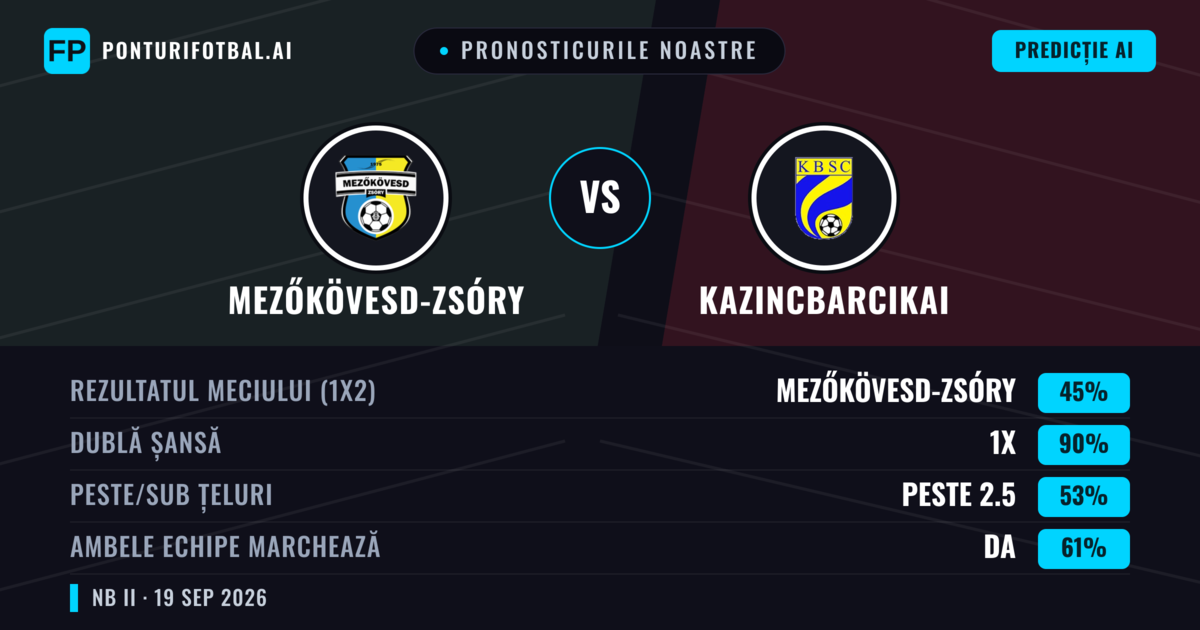 Pronosticurile noastre: Mezőkövesd-Zsóry vs Kazincbarcikai — Mezőkövesd-Zsóry — Câștigă (37%); Sub 2.5; Ambele echipe: Da