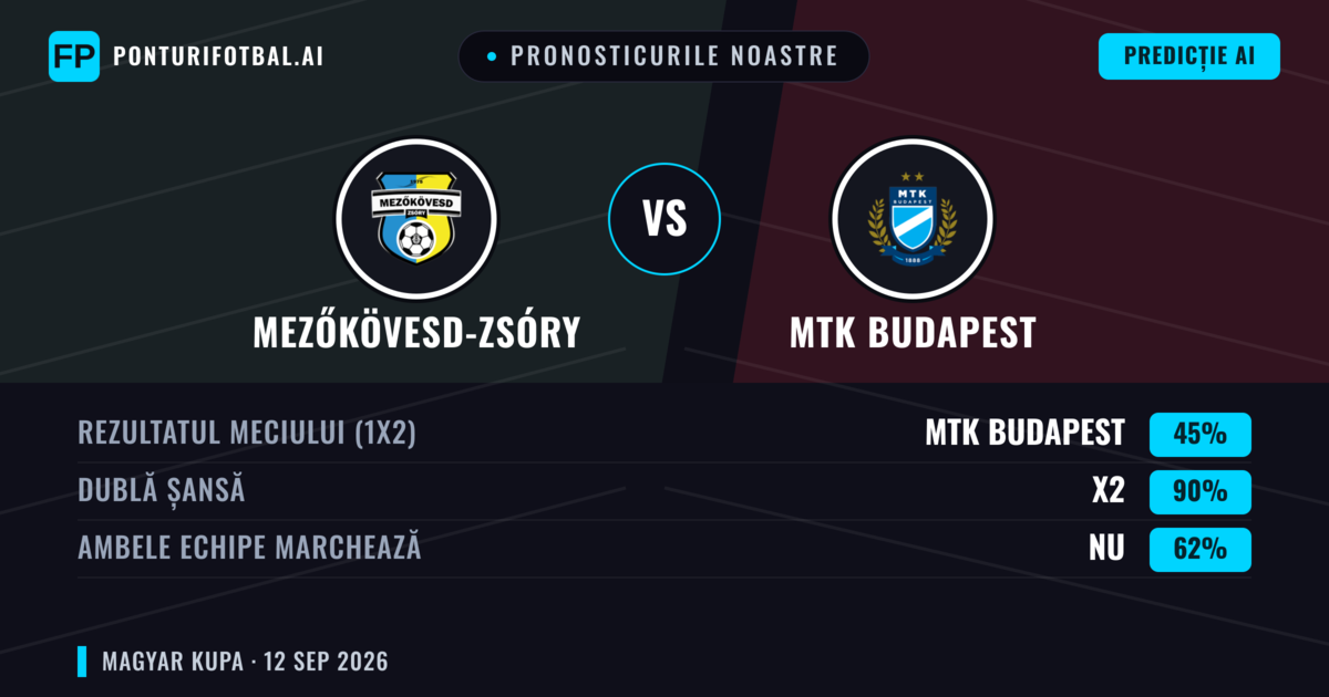 Pronosticurile noastre: Mezőkövesd-Zsóry vs MTK Budapest — Remiză (45%); Ambele echipe: Nu