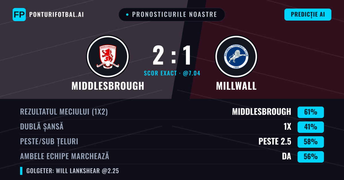 Pronosticurile noastre: Middlesbrough vs Millwall — Middlesbrough — Câștigă (65%); Peste 2.5; Ambele echipe: Da
