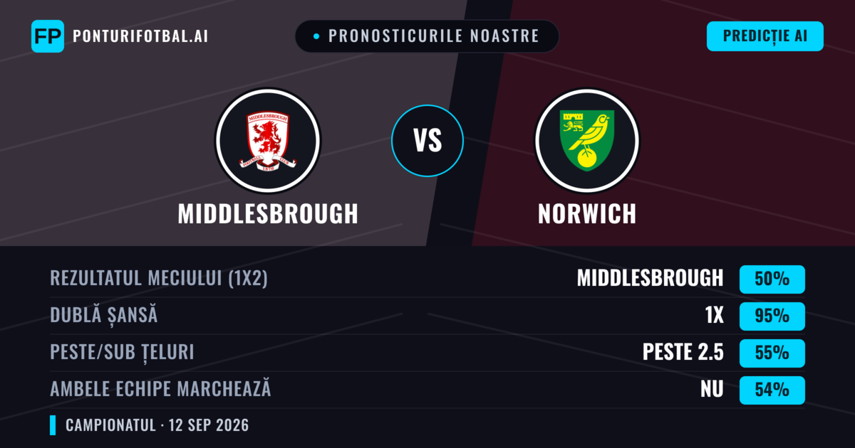 Pronosticurile noastre: Middlesbrough vs Norwich — Remiză (50%); Peste 2.5; Ambele echipe: Nu