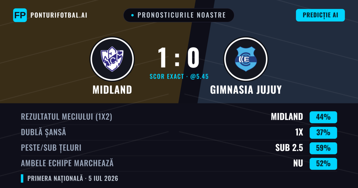 Pronosticurile noastre: Midland vs Gimnasia Jujuy — Midland — Câștigă (41%); Sub 2.5; Ambele echipe: Nu