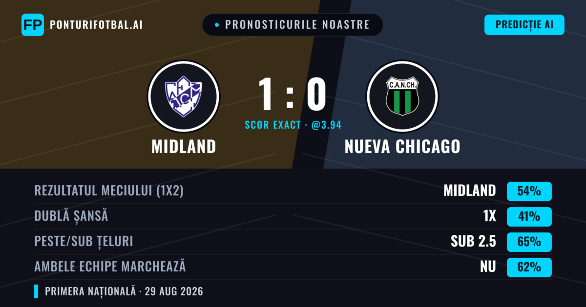 Pronosticurile noastre: Midland vs Nueva Chicago — Midland — Câștigă (55%); Sub 2.5; Ambele echipe: Nu