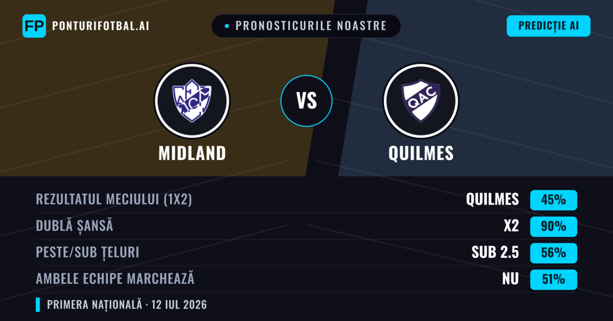 Pronosticurile noastre: Midland vs Quilmes — Midland — Câștigă (44%); Sub 2.5; Ambele echipe: Nu