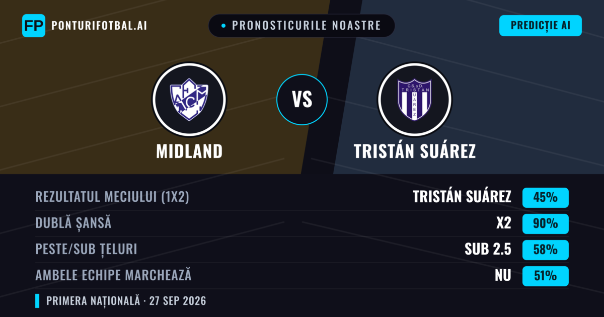 Pronosticurile noastre: Midland vs Tristán Suárez — Midland — Câștigă (43%); Sub 2.5; Ambele echipe: Nu