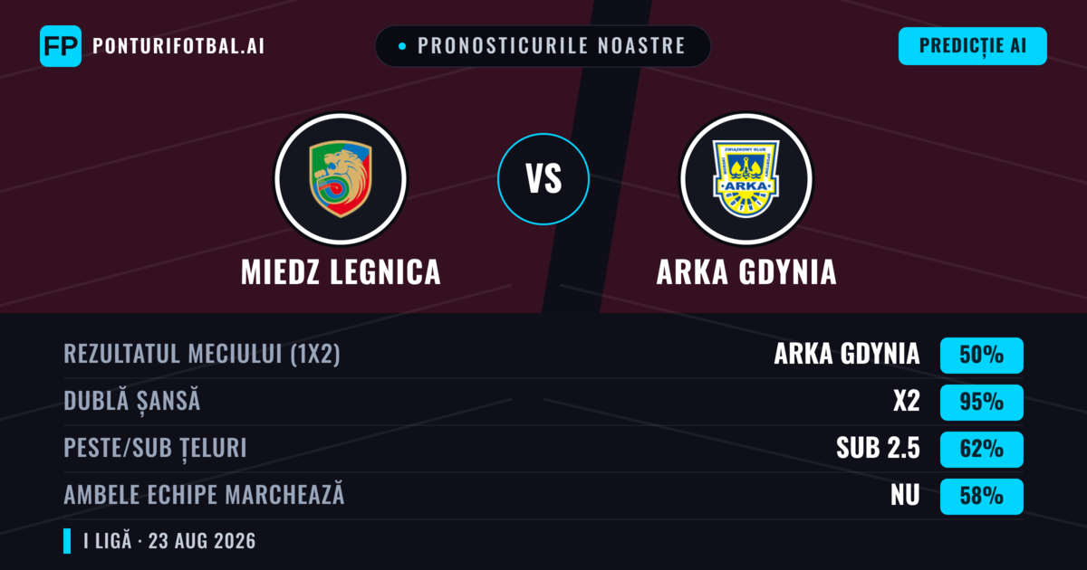 Pronosticurile noastre: Miedz Legnica vs Arka Gdynia — Miedz Legnica — Câștigă (42%); Peste 2.5; Ambele echipe: Da