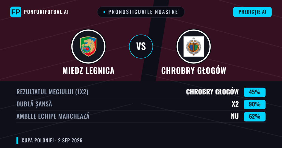 Pronosticurile noastre: Miedz Legnica vs Chrobry Głogów — Remiză (45%); Ambele echipe: Nu