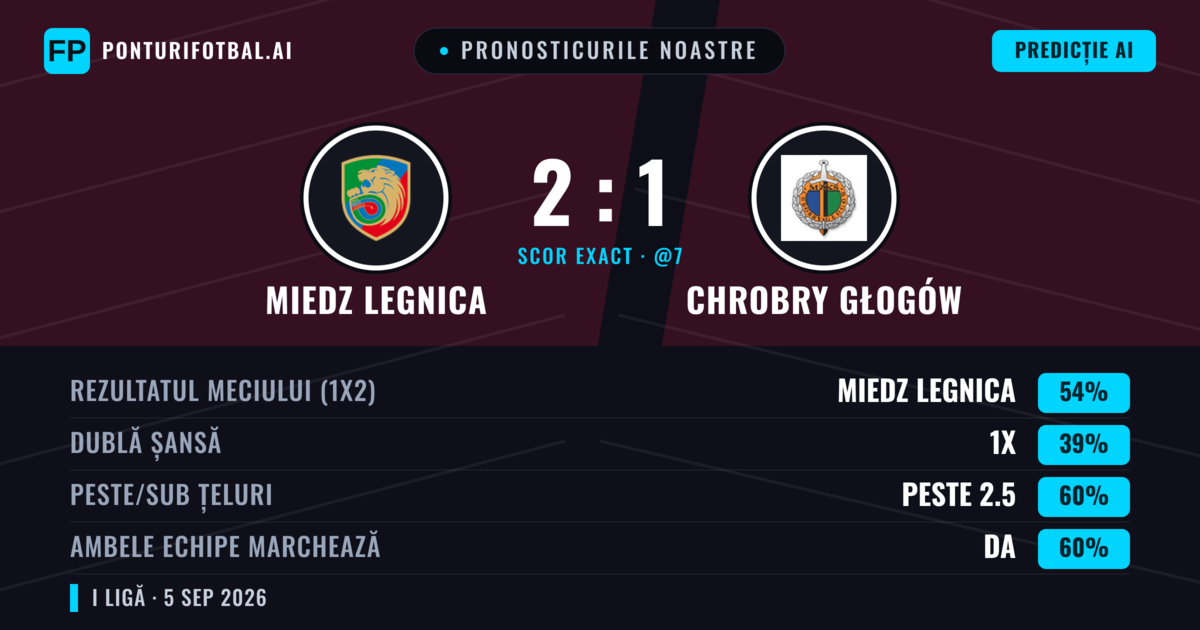 Pronosticurile noastre: Miedz Legnica vs Chrobry Głogów — Miedz Legnica — Câștigă (51%); Peste 2.5; Ambele echipe: Da