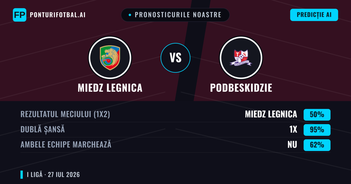 Pronosticurile noastre: Miedz Legnica vs Podbeskidzie — Miedz Legnica — Câștigă (47%); Peste 2.5; Ambele echipe: Da